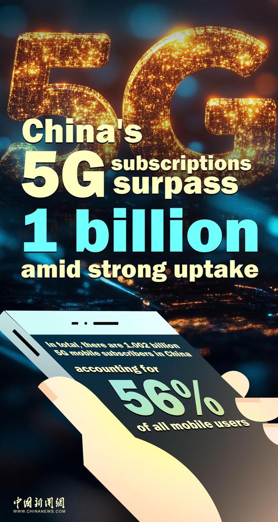 China's 5G mobile subscribers exceed 1 billion(1/1)