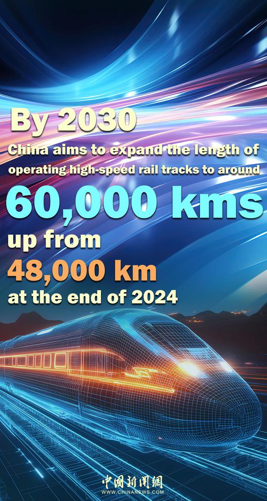 China's high-speed railway network to reach 60,000 km by 2030