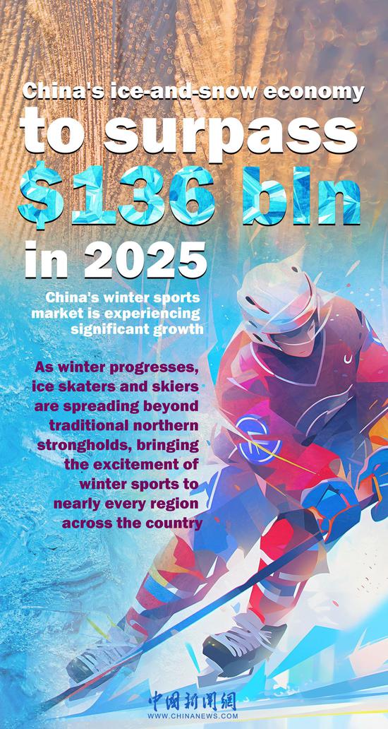 China's ice-and-snow economy to surpass $136 bln in 2025