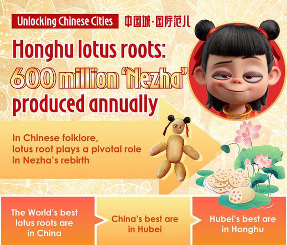 Unlocking Chinese Cities｜600 million 'Nezha' produced annually in Honghu