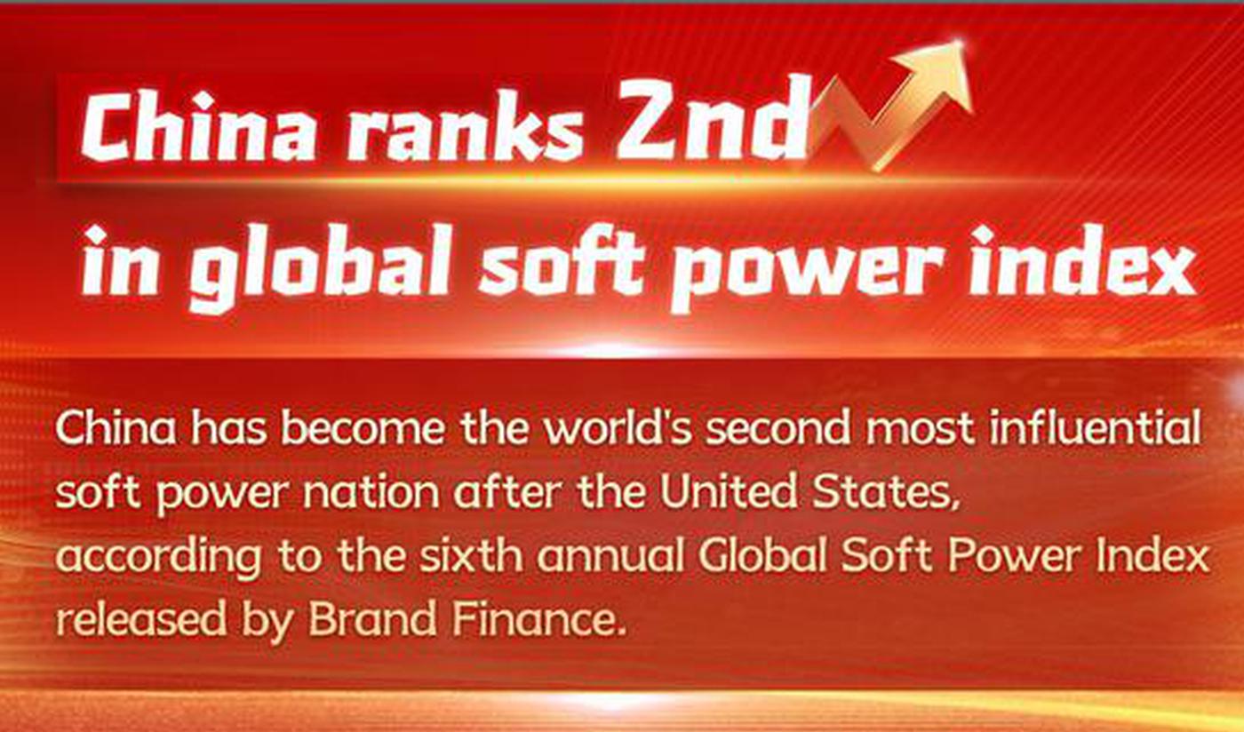 China ranks 2nd in global soft power index