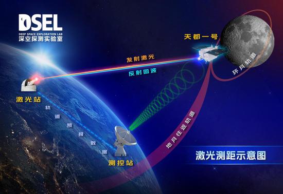 China's Tiandu satellite pulls off laser ranging in Earth-moon space under daylight