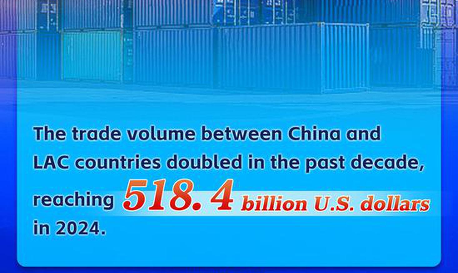 In Numbers: China-LAC relations reach new heights