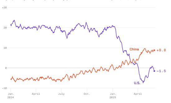 China's global image surges as U.S. favorability slips, survey finds