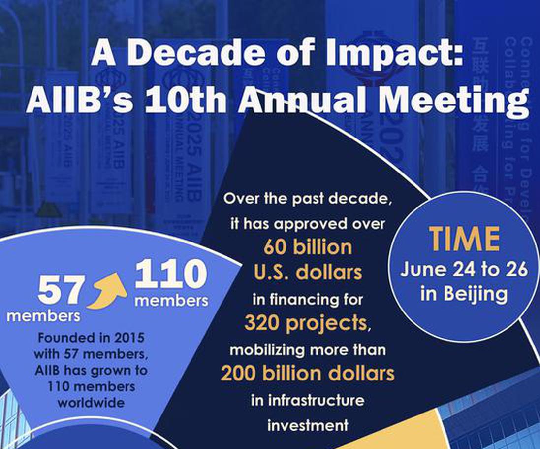 A Decade of Impact: AIIB's 10th Annual Meeting
