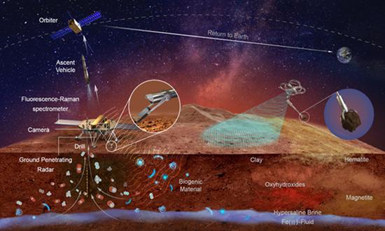 China's Tianwen-3 Mars sample-return mission targeted for 2031