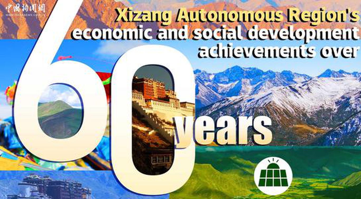 In Numbers: Xizang makes historic economic, social achievements over 60 years