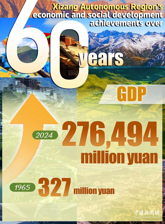 In Numbers: 60 years of Xizang Autonomous Region’s development