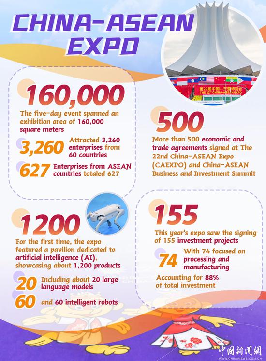 In Numbers: Over 500 economic, trade deals inked at China-ASEAN Expo