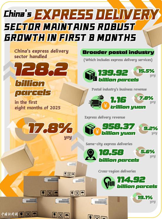 In Numbers: China's express delivery sector maintains robust growth in first 8 months