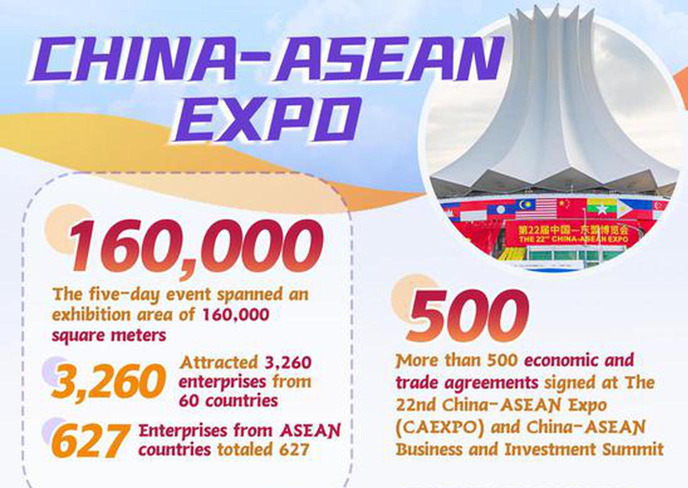 In Numbers: Over 500 economic, trade deals inked at China-ASEAN Expo