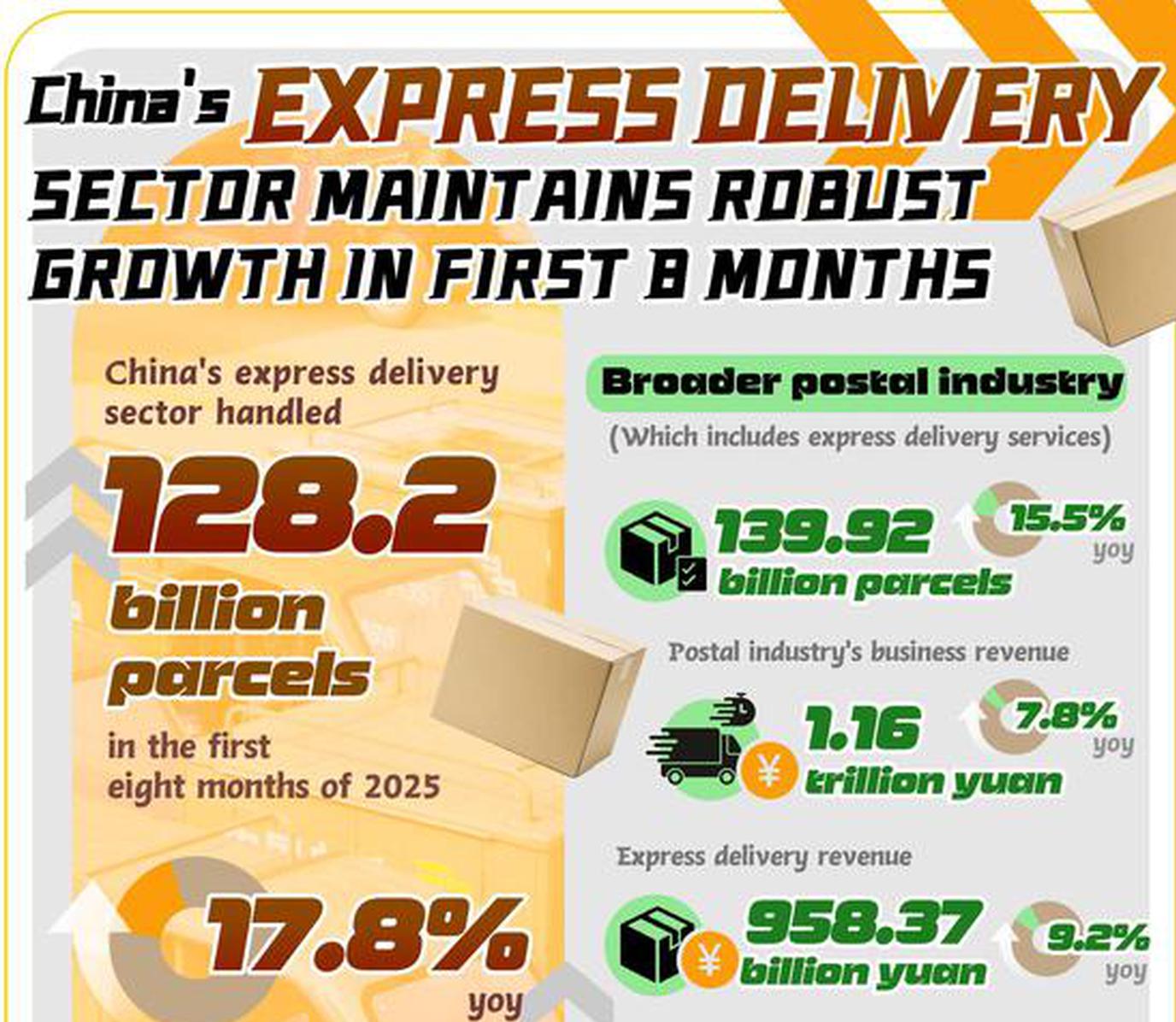In Numbers: China's express delivery sector maintains robust growth in first 8 months