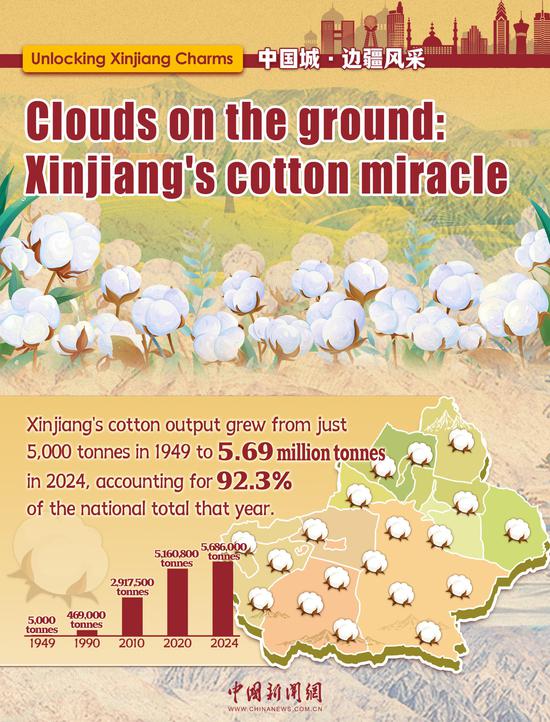 Unlocking Xinjiang Charms | Clouds on the ground: Xinjiang's cotton miracle