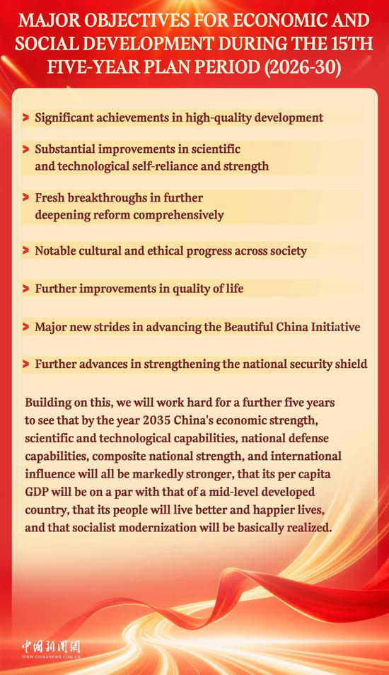 Major objectives for economic and social development during the 15th Five-Year Plan period (2026-30)