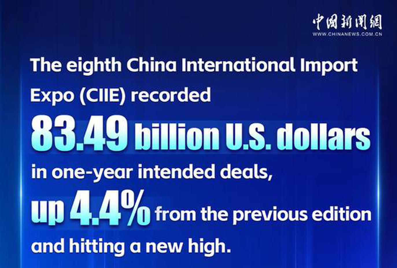 2025 CIIE records 83.49 billion U.S. dollars in one-year intended deals