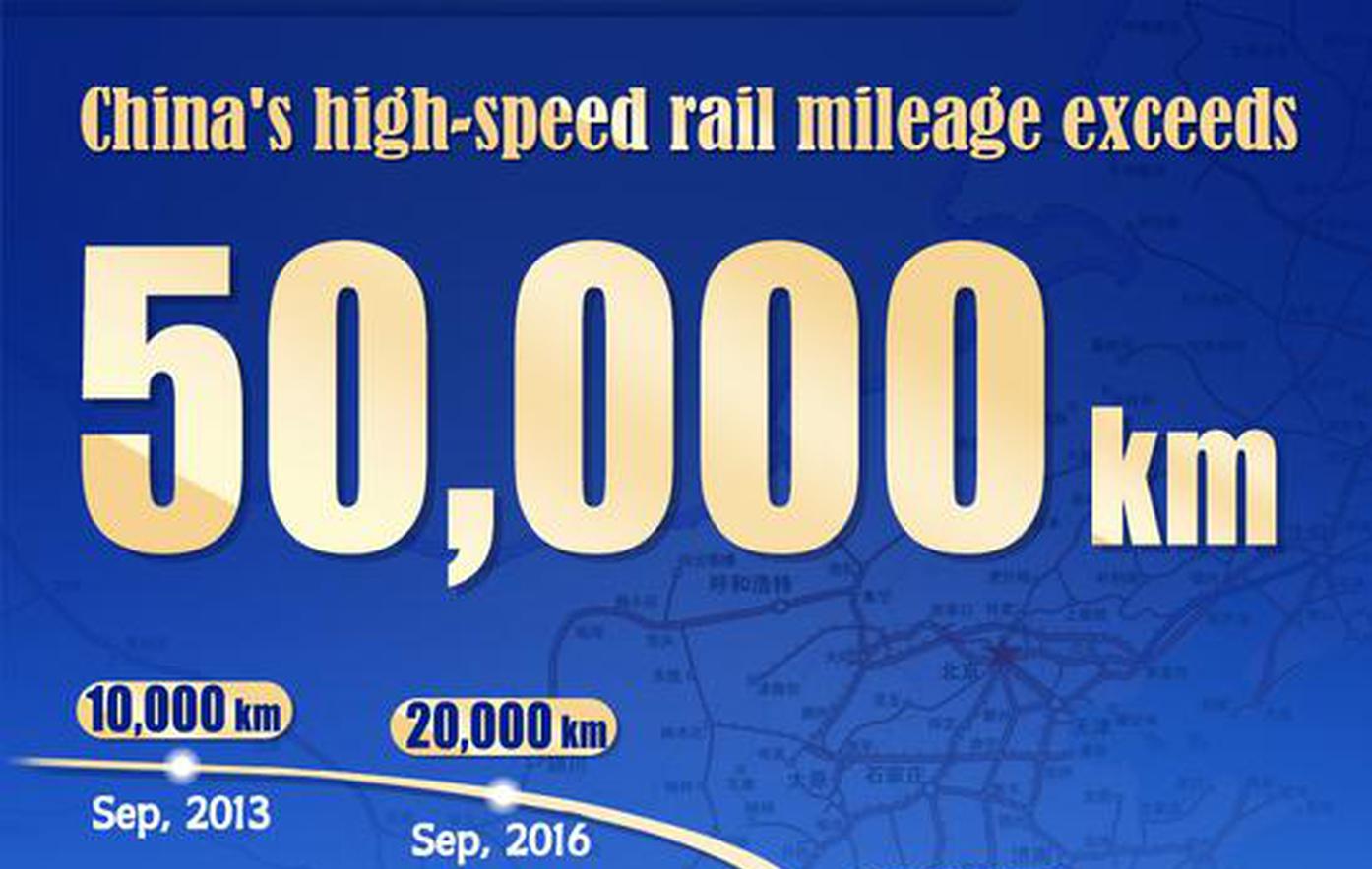 In numbers: China's high-speed rail mileage exceeds 50,000 km