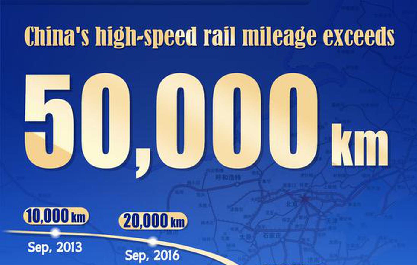 In numbers: China's high-speed rail mileage exceeds 50,000 km