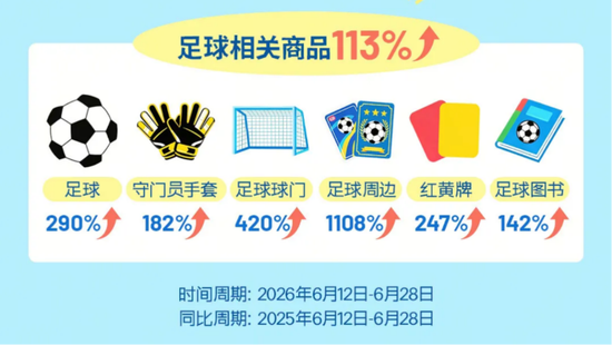 Football gear sales more than double on Douyin during 2026 World Cup: report
