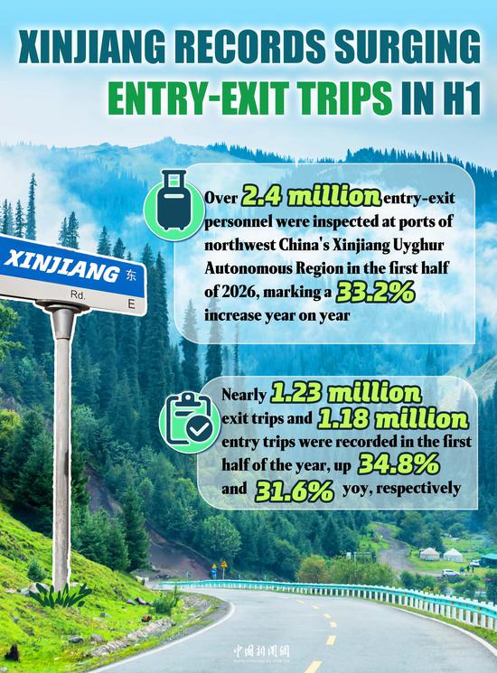 In Numbers: Xinjiang records surging entry-exit trips in H1