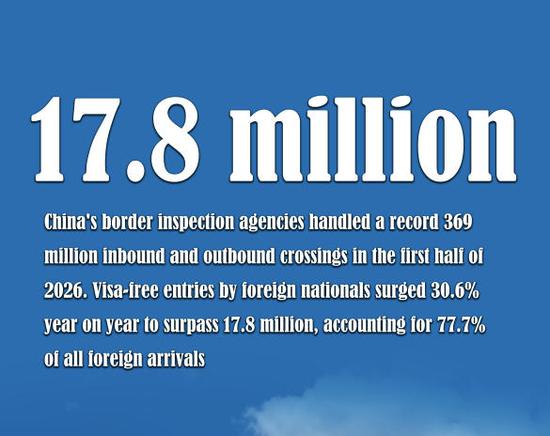 China welcomes 17.8 million visa-free visitors in H1