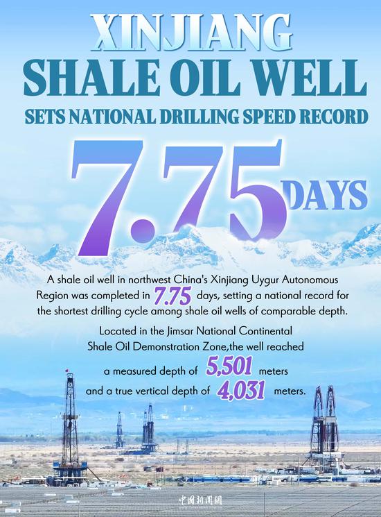 In Numbers: Xinjiang shale oil well sets national drilling speed record