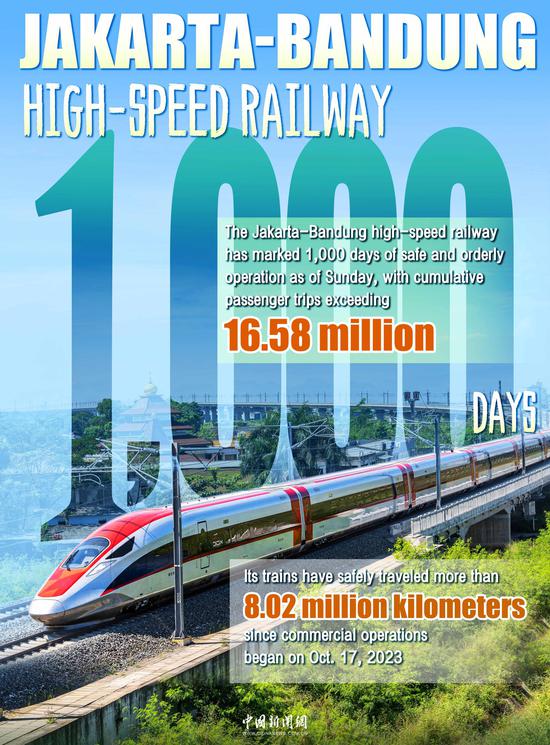 Jakarta-Bandung high-speed railway celebrates 1,000 days of safe operations