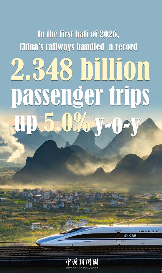 China's railways handle 2.348b passenger trips in H1 2026