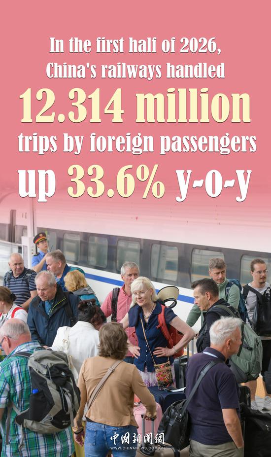 Foreign passenger trips on China's railways surge 33.6% in H1 2026