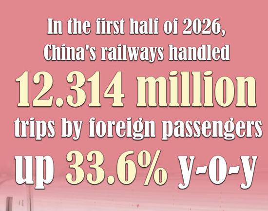 Foreign passenger trips on China's railways surge 33.6% in H1 2026