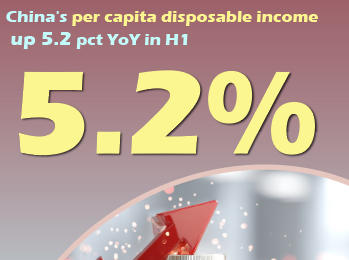 China's per capita disposable income up 5.2 pct