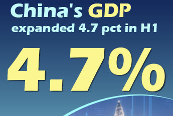 China's GDP expands 4.7 pct year on year in H1