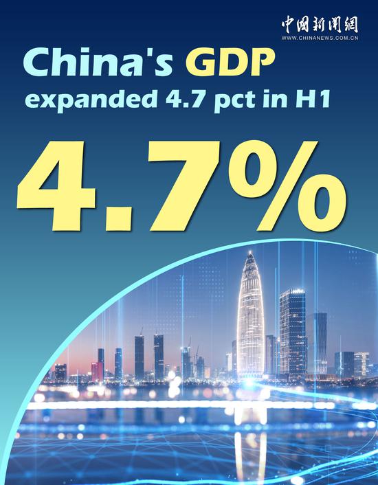 China's GDP expands 4.7 pct year on year in H1