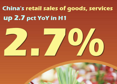 China's retail sales of goods, services up 2.7 pct in first half of 2026