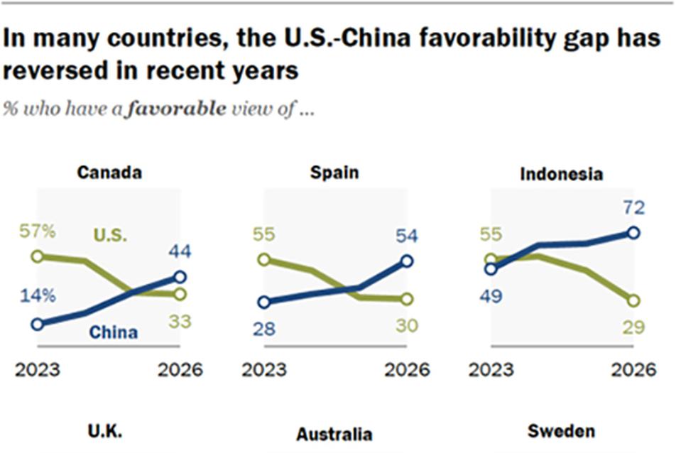 New poll finds China viewed more favorably than U.S. in most surveyed countries