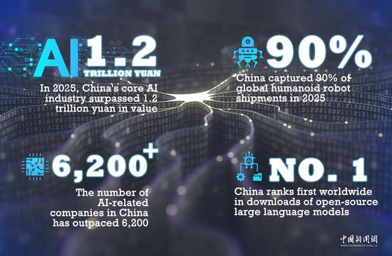 China's AI sector continues to thrive