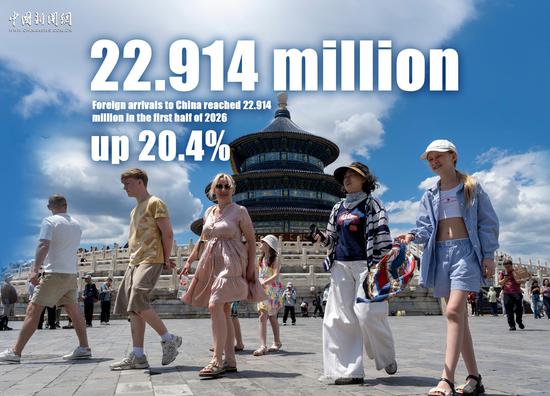 China sees over 22.9m foreign arrivals in H1