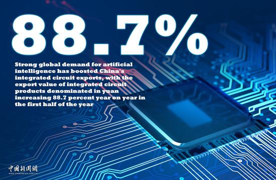 China's export of integrated circuit expands 88.7 pct in H1