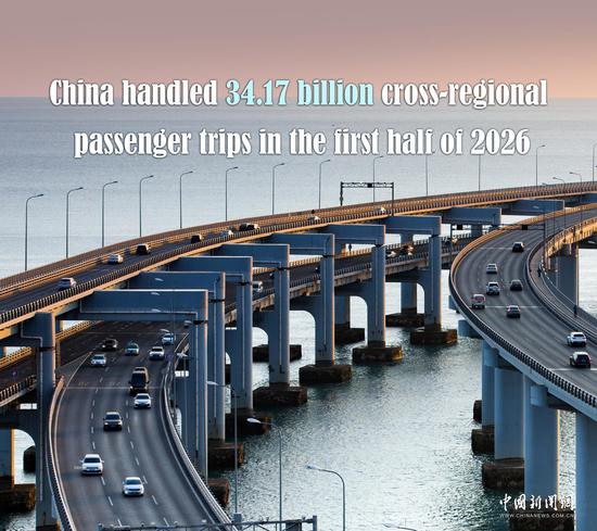 China handles 34.17b cross-regional passenger trips in the first half of 2026