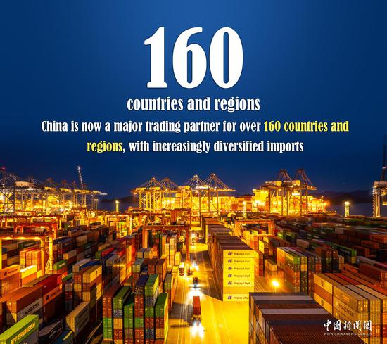 China becomes major trading partner for over 160 countries