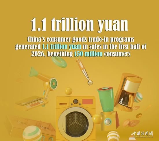 China's consumer goods trade-in programs generate sales of 1.1 trillion yuan in H1