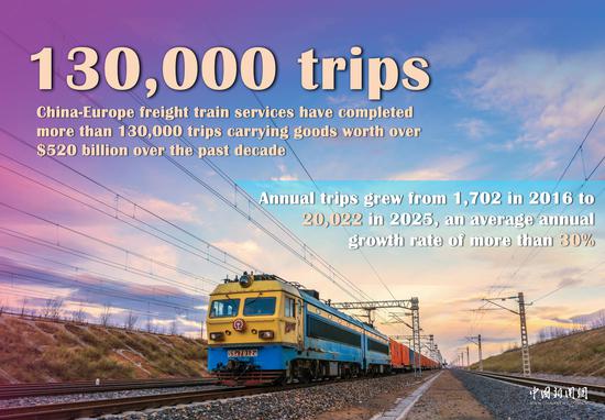 China-Europe freight trains top 130,000 trips