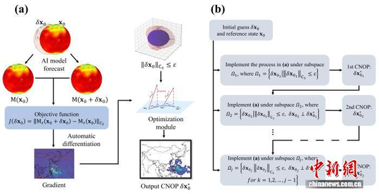 The computational workflow of FuXi-CNOPs. (Photo/Institute of Atmospheric Physics, Chinese Academy of Sciences)