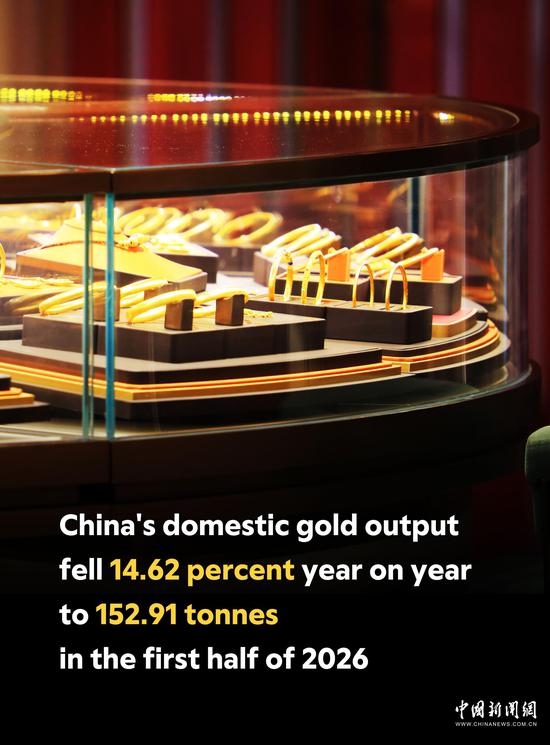 China in phots: China's domestic gold output fell 14.62 percent year on year to 152.91 tonnes in the first half of 2026