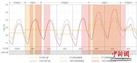 Study warns of longer extreme heat periods by century's end