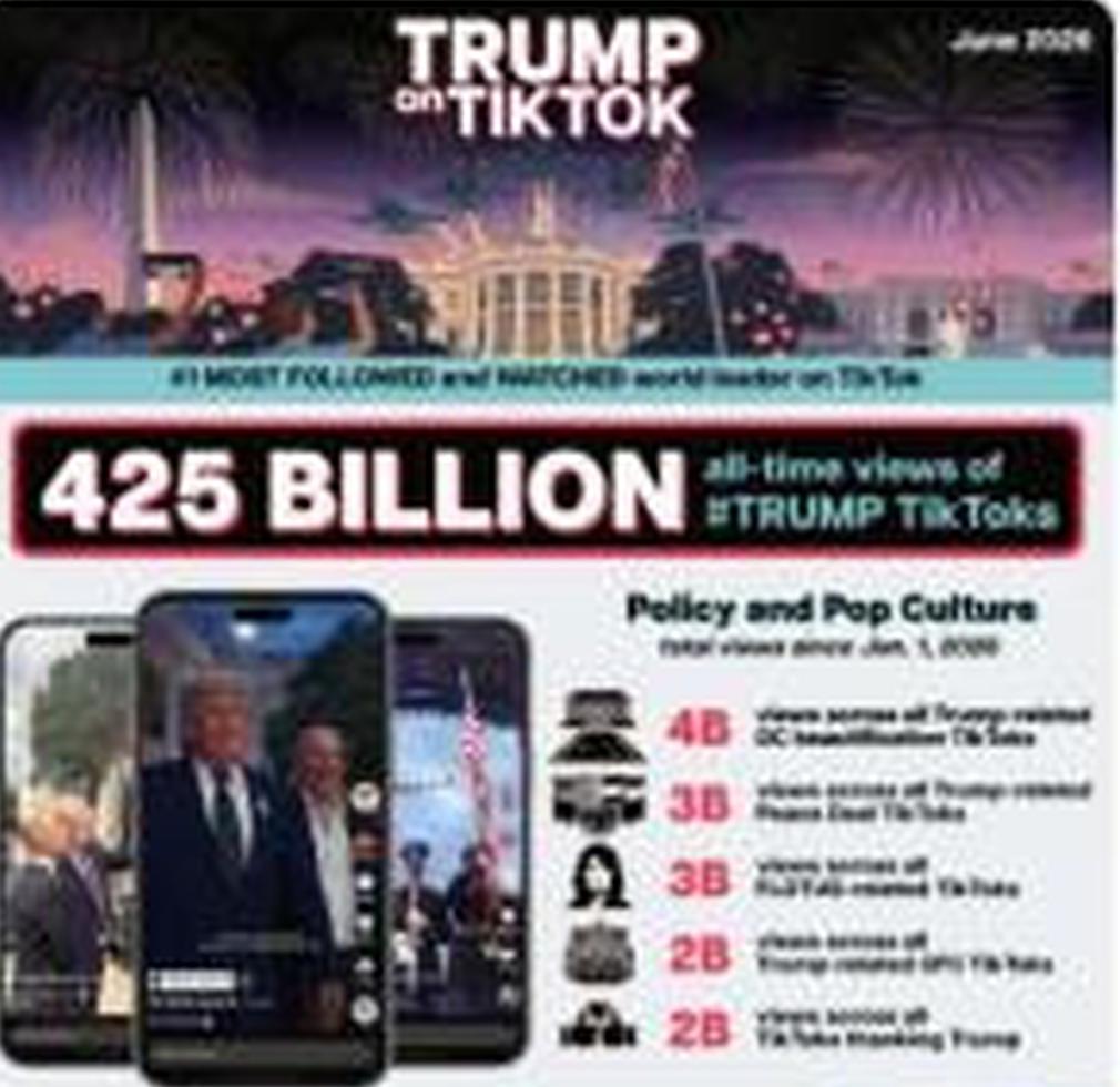 Trump administration lifts curbs on TikTok use on U.S. government devices