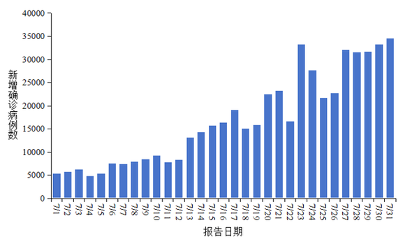 Daily reported new confirmed COVID-19 cases in China in July 2026. (Chart/China CDC)