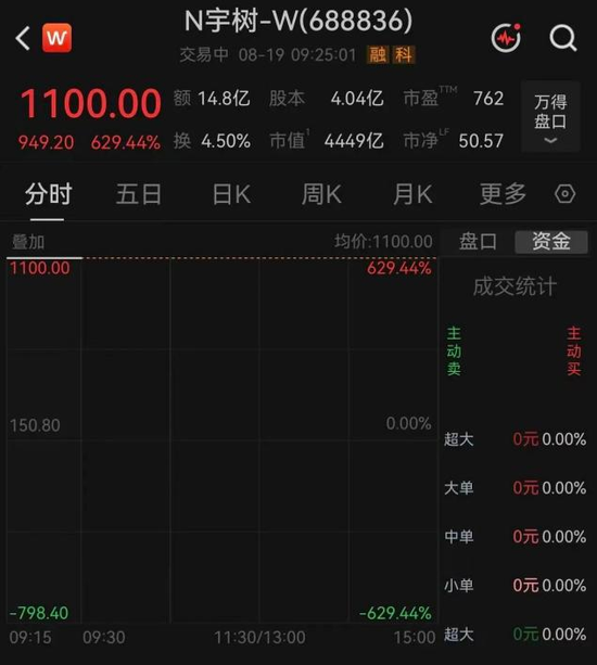 A screenshot shows Unitree Robotics shares opening at 1,100 yuan ($163), up 629.44% from its IPO price, on Aug. 19, 2026.