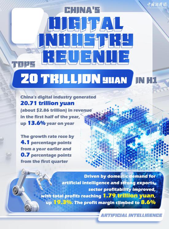 In Numbers: China's digital industry revenue tops 20 trillion yuan in H1