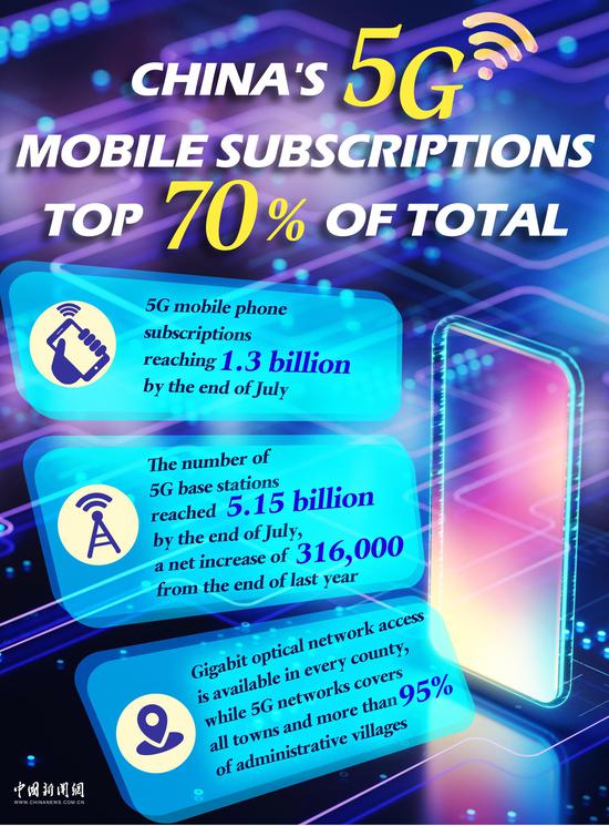 In Numbers: China's 5G mobile subscriptions top 70 pct of total