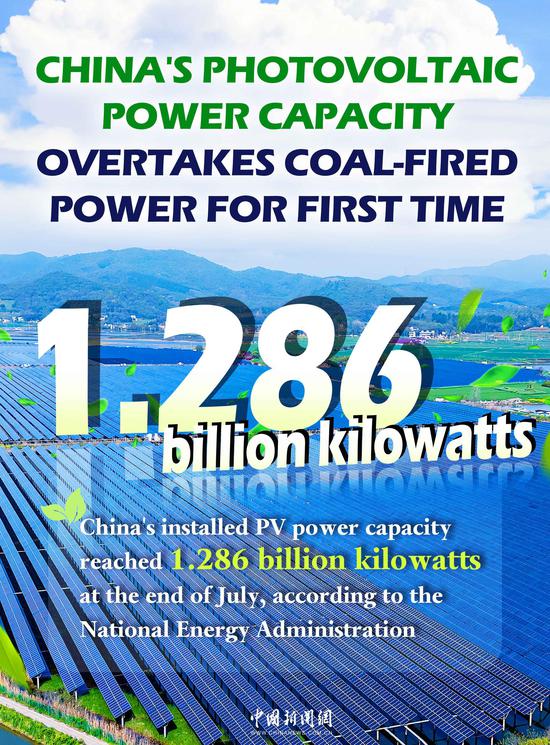 In Numbers: China's photovoltaic power capacity overtakes coal-fired power for first time